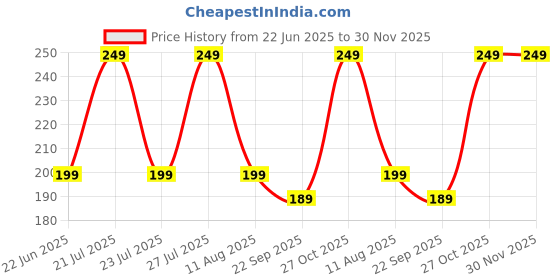 amazon.in hsr Breast Lift Tape, Boob Tape for Breast Lift & Shape, Bob Tape for Large Breast, Breathable Push Up Tape, Invisible Body Tape for Women hsr Price History Graph from 22 Jun 2025 to 30 Nov 2025