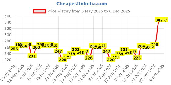 amazon.in HSR Car Accessices Cleaning 800 GSM Microfiber Towel for Car Cleaning and Detailing - Dual Sided, Extra Thick Plush Microfiber Cloth - 40cm x 40cm (Pack of 3) Price History Graph from 5 May 2025 to 5 Dec 2025