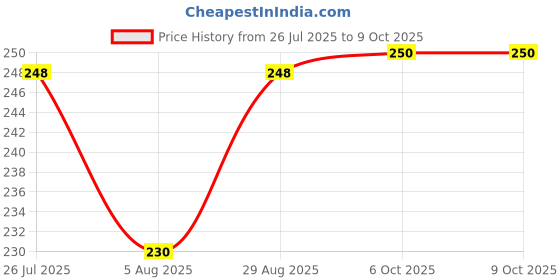 amazon.in HSR Car Accessories Emergency Escape and Rescue Tool with Seatbelt Cutter and Window Glass Hammer hsr Price History Graph from 26 Jul 2025 to 9 Oct 2025