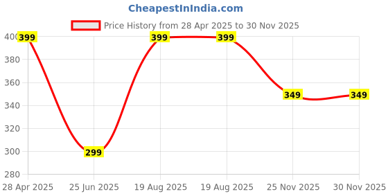 amazon.in HSR Car Accessories Multifunction Phone GPS Holder Anti-Slip Silicone Pad and Car Mobile Holders for Car Dashboard Price History Graph from 28 Apr 2025 to 29 Nov 2025