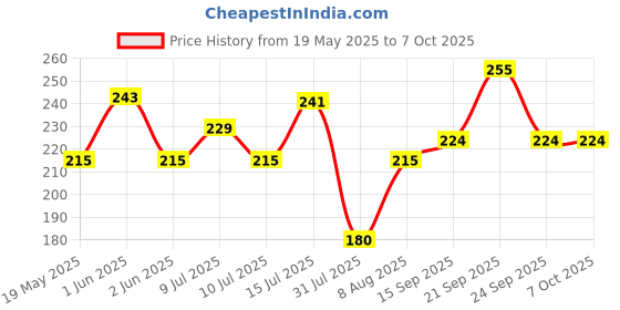 amazon.in HSR Car Accessories Pack of 2 Blind Spot Car Mirrors, 2 Inch Round HD Glass Convex Rear View Wide Angle Side Mirror Blindspot with Self Adhesive Back for Universal Vehicles hsr Price History Graph from 19 May 2025 to 6 Oct 2025