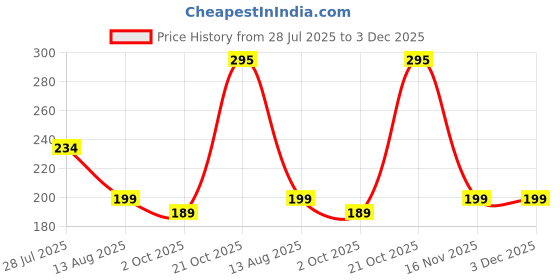 amazon.in HSR Car Accessories Rearview Mirror Film Rainproof Waterproof Mirror Film Anti Fog Clear Nano Coating Car Film for Car Rear View Mirrors Side Windows (2 Oval+2 Rectangular) hsr Price History Graph from 28 Jul 2025 to 2 Dec 2025
