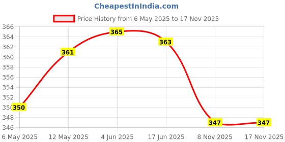amazon.in HSR Car Detailing Clay Bar 2PCS 100g Auto Magic Clay Bar Cleaner for Car Wash Price History Graph from 6 May 2025 to 15 Nov 2025