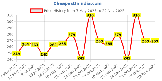 amazon.in HSR Collection Cotton 6 Piece Napkins - Multicolour Price History Graph from 7 May 2025 to 22 Nov 2025