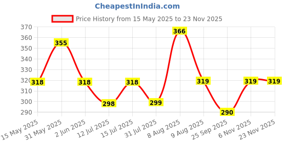 amazon.in HSR Collection Decorative Chenille Bolster Pillow Cover, Round Pillow Cover Set of 2-32 x 16 inches | Brown hsr collection Price History Graph from 15 May 2025 to 22 Nov 2025