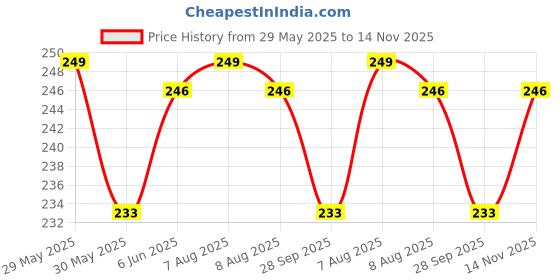 amazon.in hsr Cotton Short Length Slips Slim Fit Camisole Spaghetti Straps Tank Top for Women [Size: Free Size (S, M, L)] hsr Price History Graph from 29 May 2025 to 14 Nov 2025