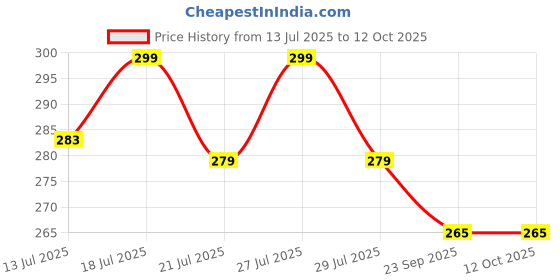 amazon.in HSR Dish Sponges, Double Sided Non-Scratch Scrub Cleaning Sponges, Rough Scrubbers Side for Non-Stick Cookware, Soft Microfiber Scrub Side for Dishes (Pack of 10) hsr Price History Graph from 13 Jul 2025 to 11 Oct 2025
