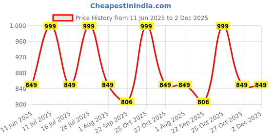 amazon.in HSR Inflatable Baby Bathtub with Built-in Air Pump, Newborn to Toddler Bath Tub 0-36 Months, Portable Travel Shower Basin with Back Support, Deflates and Folds Easily (0-36 Months) hsr Price History Graph from 11 Jun 2025 to 2 Dec 2025