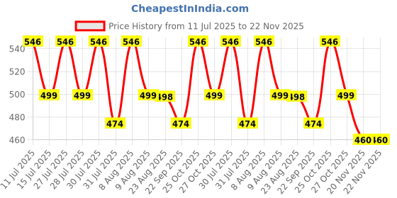 amazon.in HSR Plastic and Stainless Steel Automatic Yogurt Maker (Size: 170x170x120mm, Bowl/Container Capacity: 900ml) Price History Graph from 11 Jul 2025 to 21 Nov 2025