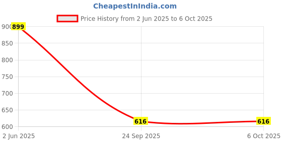 amazon.in hsr Raincoat 100% Waterproof Polyester Double Layer Standard Length Rain Coat For Men Bike with Pants, Adjustable Hood hsr Price History Graph from 2 Jun 2025 to 5 Oct 2025