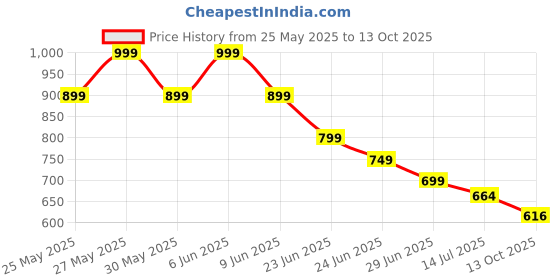 amazon.in hsr Raincoat 100% Waterproof Polyester Double Layer Standard Length Rain Coat For Men Bike with Pants, Adjustable Hood hsr Price History Graph from 25 May 2025 to 13 Oct 2025