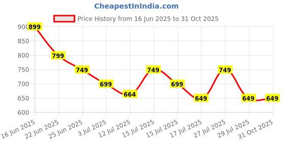 amazon.in hsr Raincoat 100% Waterproof Polyester Double Layer Standard Length Rain Coat For Men Bike with Pants, Adjustable Hood hsr Price History Graph from 16 Jun 2025 to 30 Oct 2025