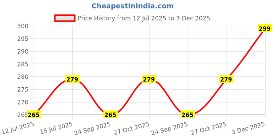 amazon.in hsr Shapewear for Women Tummy Control High Waisted Body Shaper Shorts Shapewear hsr Price History Graph from 12 Jul 2025 to 3 Dec 2025