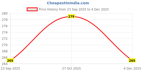 amazon.in hsr Shapewear for Women Tummy Control High Waisted Body Shaper Shorts Shapewear Black hsr Price History Graph from 23 Sep 2025 to 4 Dec 2025