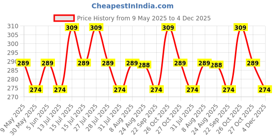 amazon.in hsr Shapewear Shorts Tummy Control Shapewear Invisible Shaping Shorts High Waisted Body Shaper Shorts Under Dress (Fits Waist : 30 to 39 Inch) hsr Price History Graph from 9 May 2025 to 4 Dec 2025