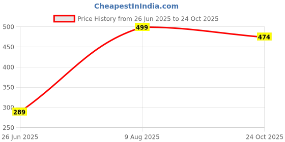 amazon.in hsr Soft Breathable High Waisted Body Shaper, Waist Shapewear Tummy Control for Women Beautiful Curves, ONE Size (Fits Waist : 30 to 39 Inch) hsr Price History Graph from 26 Jun 2025 to 24 Oct 2025