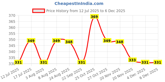 amazon.in hsr Sweat Shapewear Vest Belt for Men, Polymer Shapewear, Workout for Weight Loss Waist Body Slimming, Trainer hsr Price History Graph from 12 Jul 2025 to 4 Dec 2025