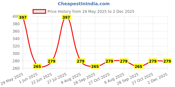 amazon.in hsr Tummy Tucker Shaper for Women Waist Shaper Slim Bold Tummy Tucker Shapewear (Free-Size Fits 30-38 Waist Size) hsr Price History Graph from 29 May 2025 to 2 Dec 2025