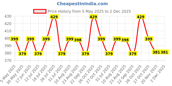 amazon.in HSR Unstructured Reflective Lightweight Breathable Stylish Sports Soft Hat Cap for Men and Women Price History Graph from 5 May 2025 to 2 Dec 2025