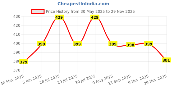 amazon.in HSR Unstructured Reflective Lightweight Breathable Stylish Sports Soft Hat Cap for Men and Women Price History Graph from 30 May 2025 to 29 Nov 2025