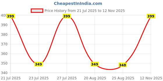 amazon.in hsr Women Butt Lifter Panties Padded Shapewear Hip Enhancer Pads Shorts Seamless Underwear Tummy Control Boyshorts hsr Price History Graph from 21 Jul 2025 to 12 Nov 2025