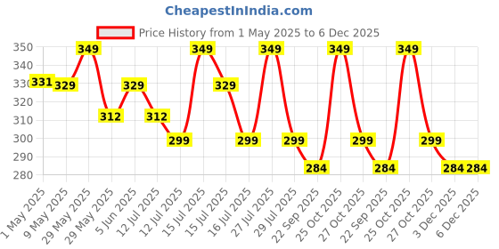 amazon.in HSR Women's Cotton Ice silk safety pants Mid Waist seamless anti-slip non-curling Shorties/Underskirt Shorts (One size Fit to 30-38 inch) hsr Price History Graph from 1 May 2025 to 6 Dec 2025
