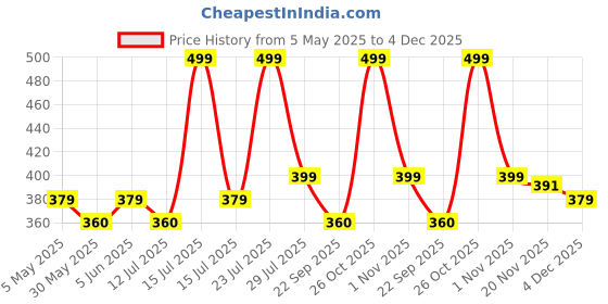 amazon.in hsr Women's Cotton Ice silk safety pants Mid Waist seamless anti-slip non-curling Shorties/Underskirt Shorts (One size Fit to 30-38 inch) hsr Price History Graph from 5 May 2025 to 4 Dec 2025