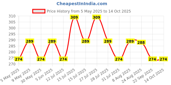 amazon.in hsr Women's Tummy Tucker High Waist Shapewear with Anti Rolling Strip Panties (Free-Size) (Waist Size Fits : 32 to 38 Inch) hsr Price History Graph from 5 May 2025 to 14 Oct 2025