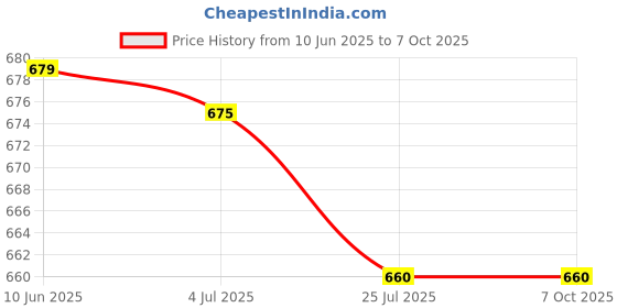 amazon.in hssr Key Finder Silver Keychain Sound LED with Whistle Claps hssr Price History Graph from 10 Jun 2025 to 5 Oct 2025