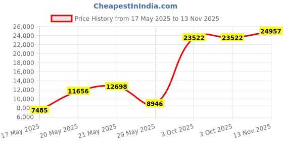 amazon.in flandre HT-100 Patio Door Window Awning Canopy, Polycarbonate Cover Front Door Outdoor Patio Awning Canopy UV Rain Snow Protection Hollow Sheet, 40 x 32 inch, White CanopyBlack Bracket flandre Price History Graph from 17 May 2025 to 13 Nov 2025