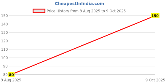 amazon.in HT-3 Block Connector 30amp Price History Graph from 3 Aug 2025 to 9 Oct 2025