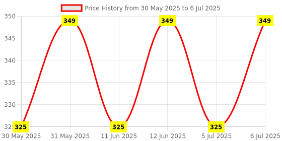 amazon.in river fox HT-3141 Punch Tool Crimping tool Krone Tool Impact Punchdown Tool IO insertion Tool Ratchet Type for 110 krone type Amp Modules Telephone Krone Tool Kronning Telephone Wire Junction Box river fox Price History Graph from 30 May 2025 to 6 Jul 2025