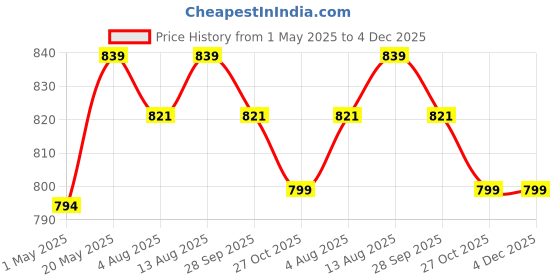 amazon.in HT-629 Professional Digital Display Cordless Hair Clipper with Dual Motor Electric Hair Cutter Kit Wireless Hair Grooming Trimmers Set, Li-ion Battery 1200mAh 180 minutes Runtime, Gold Price History Graph from 1 May 2025 to 4 Dec 2025