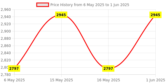 amazon.in HT-80A LCD Digital Sound Level Meter Portable Mini Noise Tester Noise Decibel Monitor Pressure Tester by mLabs Price History Graph from 6 May 2025 to 1 Jun 2025