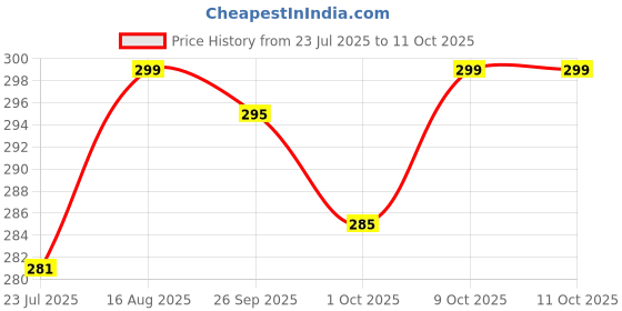 amazon.in HT XPLORIX™ Pair of Nylon Heavy Duty Cable Cross Handle for Cable Machine Attachment Price History Graph from 23 Jul 2025 to 9 Oct 2025
