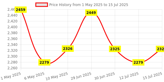 amazon.in helett HT20 Wireless 2.4GHz 2D & 1D Barcode Scanner (QR Code & Barcode) Wired & Wireless(Rechargeable) Connectivity | Induction Scanning with Built-in Illumination Light |Strong ABS(1-Year Warranty) helett Price History Graph from 1 May 2025 to 15 Jul 2025