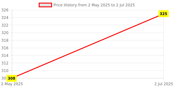 amazon.in HTC-1 Digital Hygrometer Thermometer Humidity Meter With Clock LCD Display Price History Graph from 2 May 2025 to 2 Jul 2025