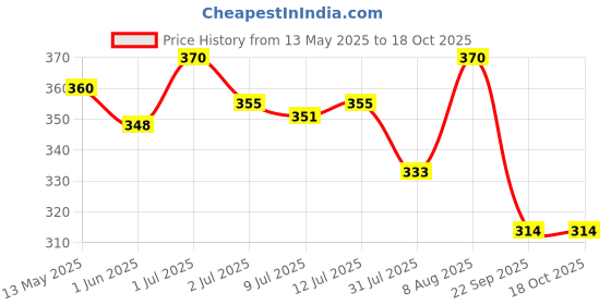 amazon.in HTC-1 Digital Thermometer and Hygrometer for Room and Digital Clock Monitor for Indoor/Outdoor (White) Price History Graph from 13 May 2025 to 18 Oct 2025