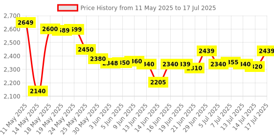 amazon.in HTC 102A Light LUX Meter along with Calibration Certificate Price History Graph from 11 May 2025 to 14 Jul 2025