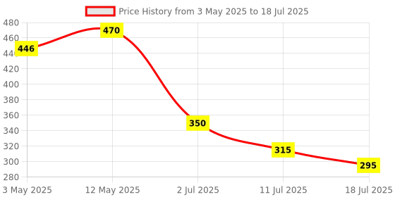 amazon.in HTC-2 HTC2 Thermohygrometer Single Temperature Large Screen with Alarm Clock Price History Graph from 3 May 2025 to 18 Jul 2025