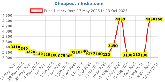 amazon.in naafie HTC 2 PSI Manometer PM-6102 With Warranty Of One Years naafie Price History Graph from 17 May 2025 to 19 Oct 2025
