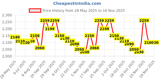 amazon.in naafie HTC 200,000 Lux Meter + FC LX-103 With Warranty Of One Years naafie Price History Graph from 28 May 2025 to 15 Nov 2025
