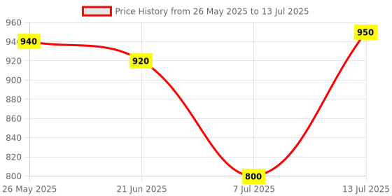 amazon.in HTC 3 (1/2) Digital TRms DMM With TEMP. DM-83T With Warranty Of One Years Price History Graph from 26 May 2025 to 13 Jul 2025