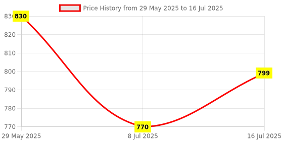 amazon.in HTC AC-VI Voltage Detector, Non-Contact Voltage Tester, 12-1000V AC Voltage Detector Pen, Sound and light Alarm,Circuit Tester Tool with LED, Auto power off Price History Graph from 29 May 2025 to 16 Jul 2025