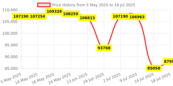 amazon.in HTC America Virtual Reality System Vive Flow Virtual Reality Headsetwith Controller Price History Graph from 5 May 2025 to 14 Jul 2025