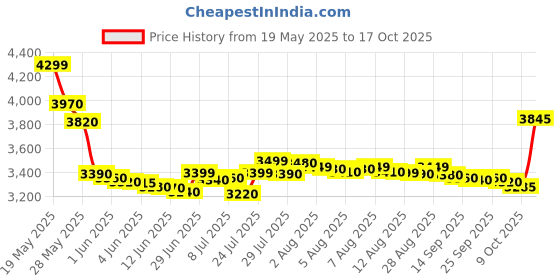 amazon.in naafie HTC Anemometer AVM-06 With Warranty Of One Years naafie Price History Graph from 19 May 2025 to 17 Oct 2025