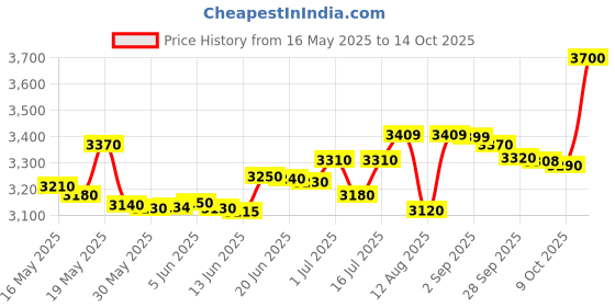 amazon.in HTC Anemometers AVM-06 ANEMOMETER Model: HTC-K1 Price History Graph from 16 May 2025 to 14 Oct 2025