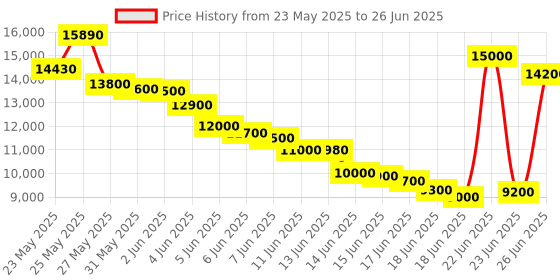 amazon.in HTC Anemometers VB-8205(VIBRATION WITH RS232) Model: HTC-L1 Price History Graph from 23 May 2025 to 26 Jun 2025