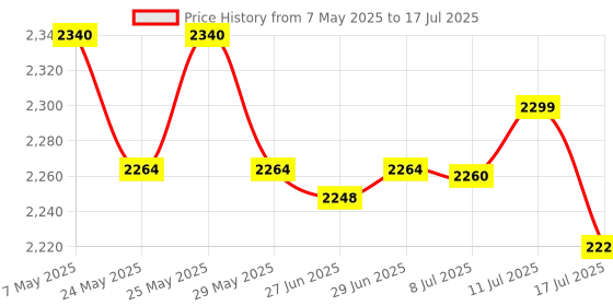 amazon.in HTC CM 2018 Digital Clampmeter with 600V AC/DC 800A AC/DC Resistance/Capacitance/Frequency & Temperature Price History Graph from 7 May 2025 to 17 Jul 2025