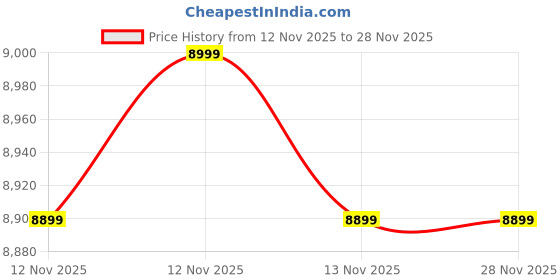 amazon.in HTC CM-2061PV Digital Clamp Meter, Black, 2000A AC/DC TRMS, Solar PV Testing, Temperature Measurement, 67mm Jaw Opening, with MC4 Connectors By NAAFIE Price History Graph from 12 Nov 2025 to 27 Nov 2025